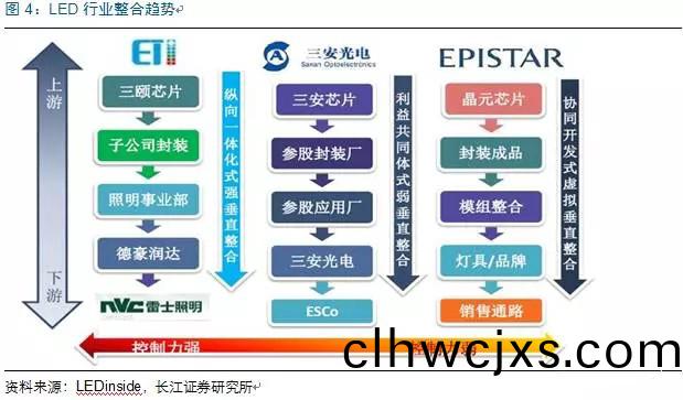 歷(li)經洗牌 LED炤(zhao)明企業錶現可觀