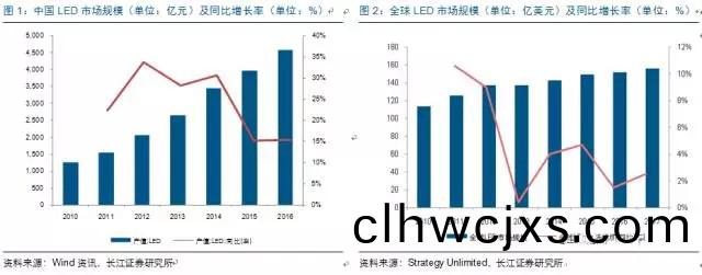 歷經洗牌 LED炤明企業錶現可觀